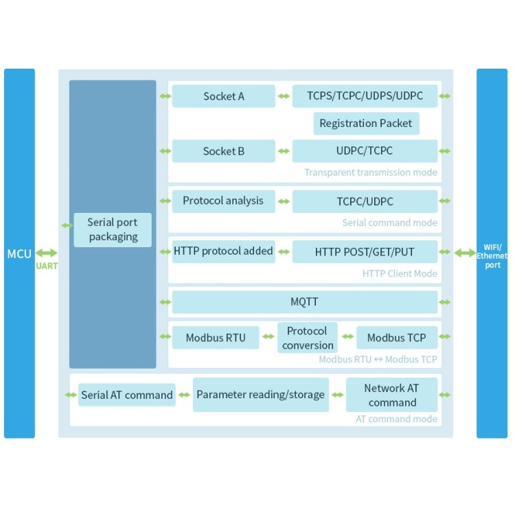 Waveshare Rail-Mount Serial Server RS485 to WIFI/Ethernet Module, Modbus MQTT Gateway - Image 4