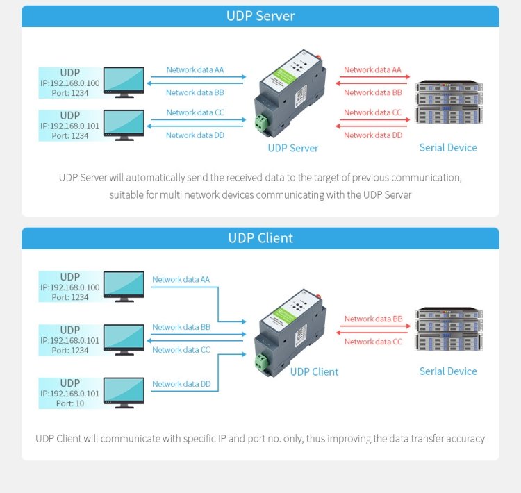 Waveshare Rail-Mount Serial Server RS485 to WIFI/Ethernet Module, Modbus MQTT Gateway - Image 6